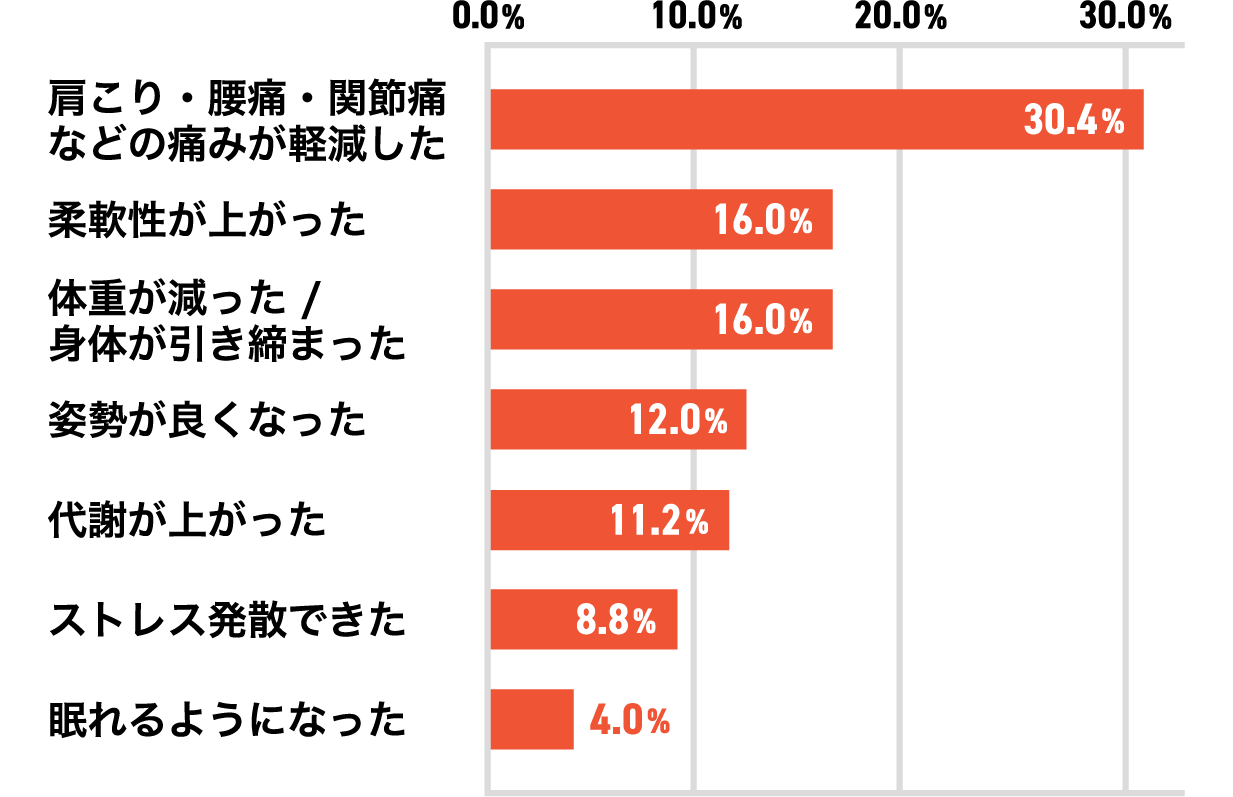 肩こり・腰痛・関節痛などの痛みが軽減した 30.4%、柔軟性が上がった 16.0%、体重が減った / 身体が引き締まった 16.0%、姿勢が良くなった 12.0%、代謝が上がった 11.2%、ストレス発散できた 8.8%、眠れるようになった 4.0%