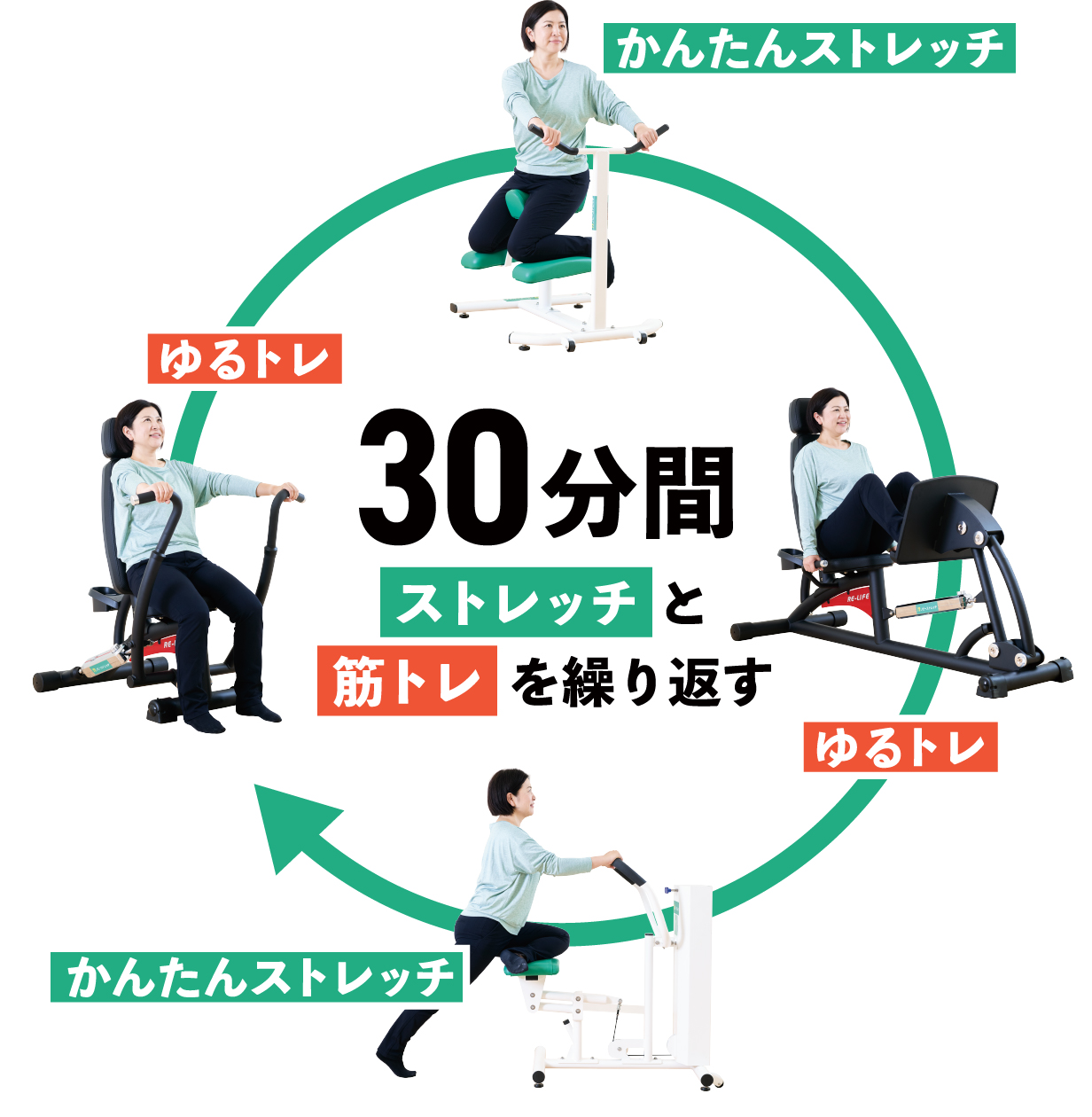 30分間ストレッチと筋トレを繰り返す